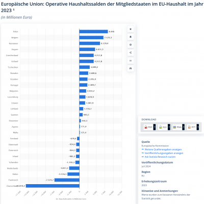 Screenshot 2025-08-23 at 19-12-52 EU - Nettozahler und Nettoempfänger der EU 2023 Statista.png